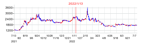 2022年1月13日 15:32前後のの株価チャート